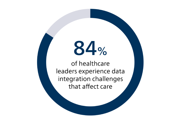 Virtual care and automation