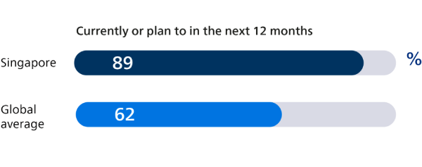 Addressing workforce shortages graph